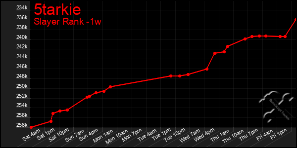 Last 7 Days Graph of 5tarkie