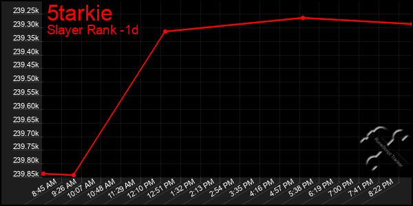 Last 24 Hours Graph of 5tarkie