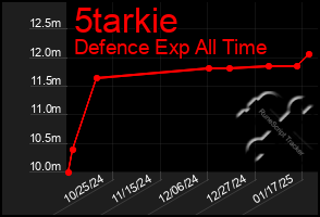 Total Graph of 5tarkie