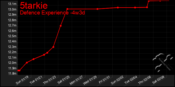 Last 31 Days Graph of 5tarkie