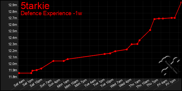 Last 7 Days Graph of 5tarkie