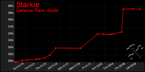 Last 31 Days Graph of 5tarkie