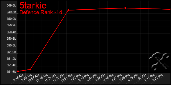 Last 24 Hours Graph of 5tarkie