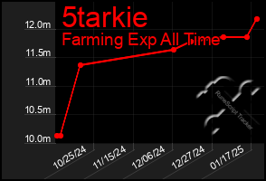 Total Graph of 5tarkie