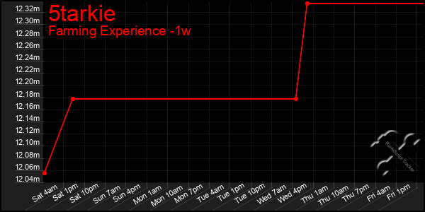 Last 7 Days Graph of 5tarkie