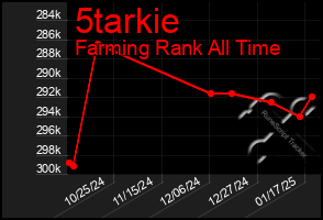 Total Graph of 5tarkie