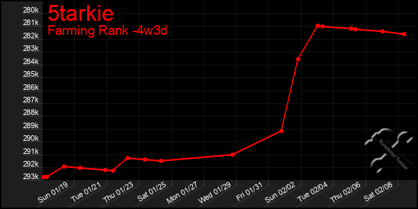 Last 31 Days Graph of 5tarkie