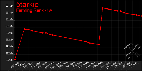 Last 7 Days Graph of 5tarkie