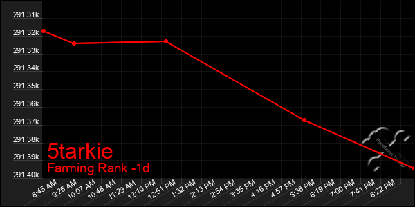 Last 24 Hours Graph of 5tarkie