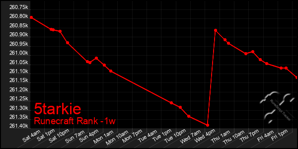 Last 7 Days Graph of 5tarkie