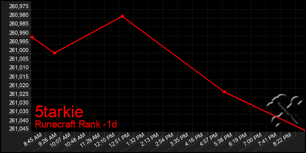 Last 24 Hours Graph of 5tarkie