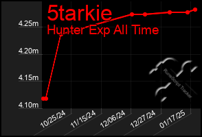 Total Graph of 5tarkie