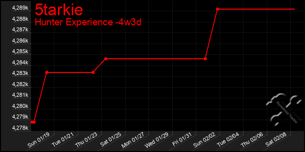 Last 31 Days Graph of 5tarkie