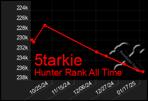 Total Graph of 5tarkie