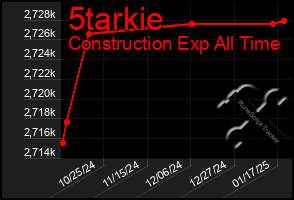 Total Graph of 5tarkie