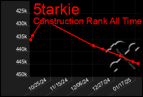 Total Graph of 5tarkie