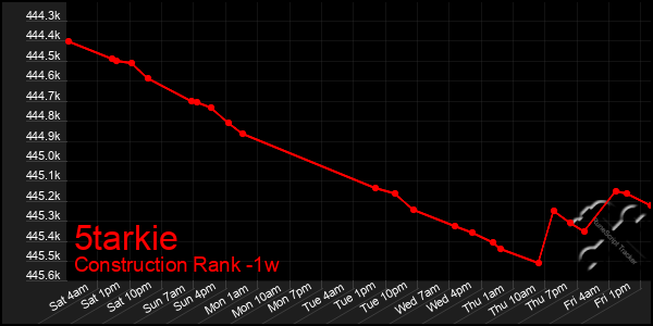 Last 7 Days Graph of 5tarkie