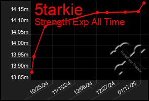 Total Graph of 5tarkie