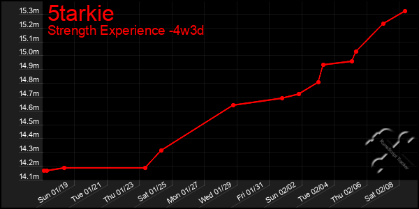 Last 31 Days Graph of 5tarkie