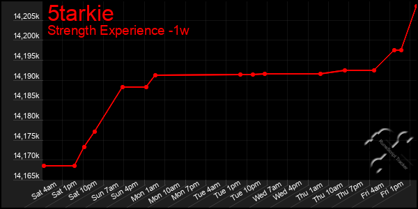 Last 7 Days Graph of 5tarkie