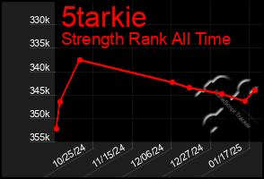 Total Graph of 5tarkie