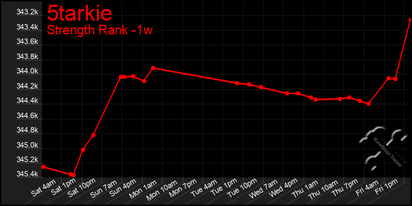 Last 7 Days Graph of 5tarkie