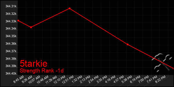 Last 24 Hours Graph of 5tarkie