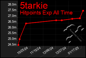 Total Graph of 5tarkie