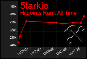 Total Graph of 5tarkie