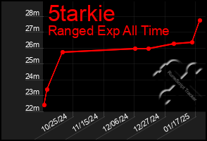 Total Graph of 5tarkie