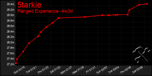 Last 31 Days Graph of 5tarkie