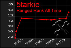 Total Graph of 5tarkie