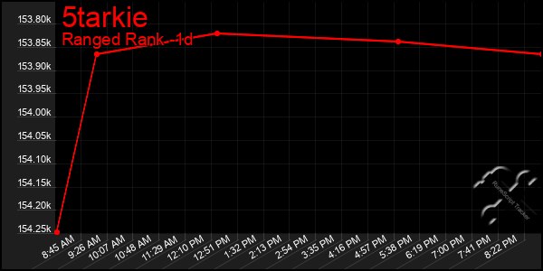 Last 24 Hours Graph of 5tarkie