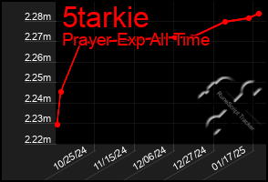 Total Graph of 5tarkie