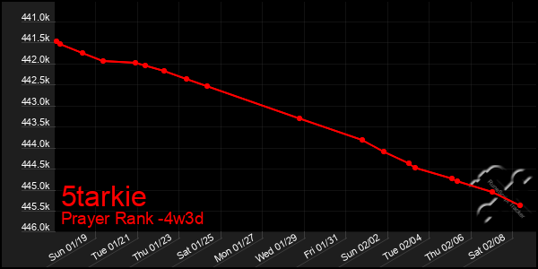 Last 31 Days Graph of 5tarkie