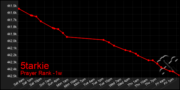 Last 7 Days Graph of 5tarkie