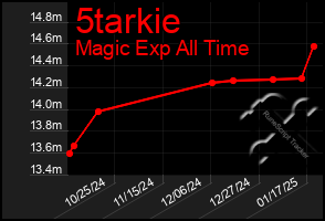 Total Graph of 5tarkie