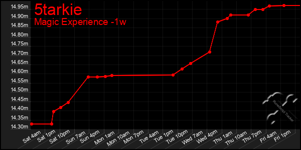 Last 7 Days Graph of 5tarkie