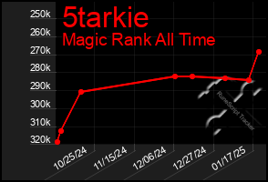 Total Graph of 5tarkie