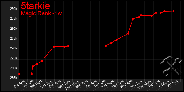 Last 7 Days Graph of 5tarkie