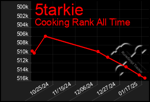 Total Graph of 5tarkie