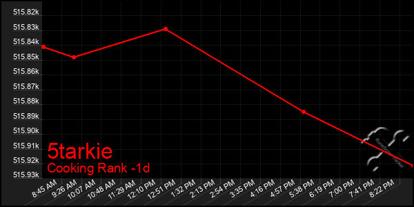 Last 24 Hours Graph of 5tarkie