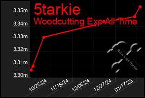 Total Graph of 5tarkie