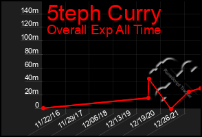 Total Graph of 5teph Curry