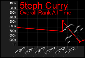 Total Graph of 5teph Curry