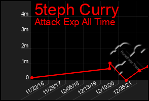 Total Graph of 5teph Curry