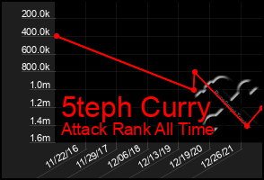 Total Graph of 5teph Curry