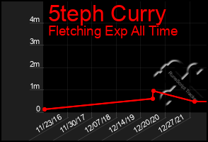 Total Graph of 5teph Curry