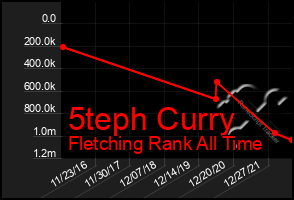 Total Graph of 5teph Curry