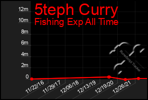 Total Graph of 5teph Curry